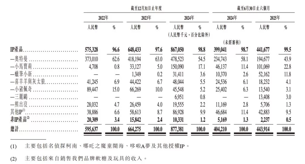 金添动漫赴港IPO：收入依赖奥特曼等授权IP，存货规模逐年上升-第2张图片-
