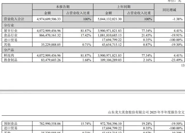 32亿负债缠身，“猪肉大佬”的预制菜梦，还能撑多久？-第5张图片-