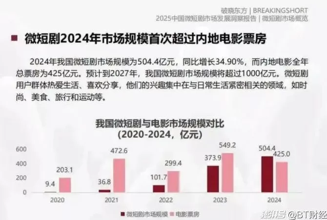 张一鸣李彦宏雷军王兴刘强东，在短剧赛道相遇了？-第2张图片-