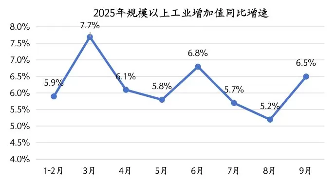 全年GDP增长5%左右无虞，四季度政策还会发力吗？-第2张图片-