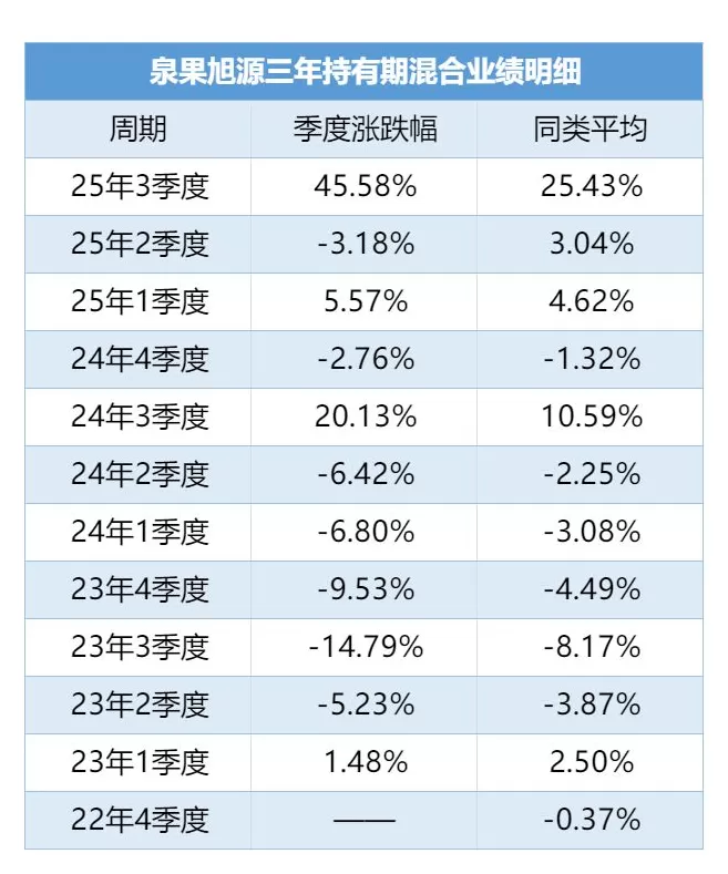 昔日爆款泉果旭源打开赎回，投资者蜂拥“出逃”高点购买的那些三年持有期基金-第1张图片-