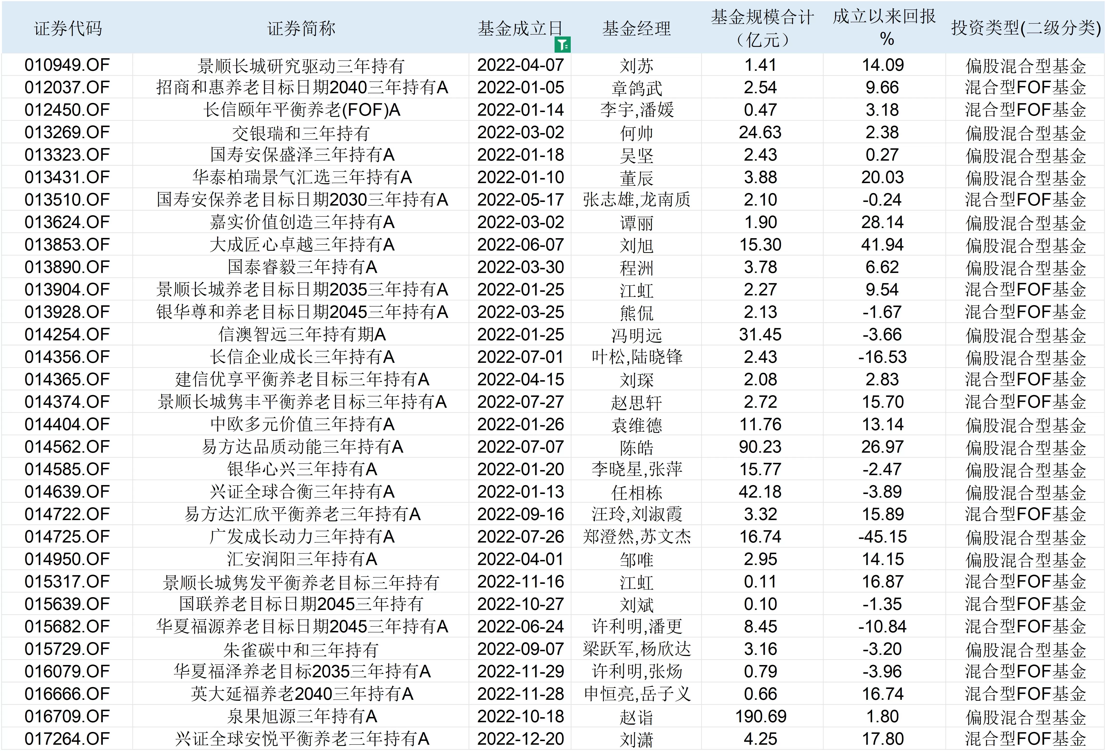 昔日爆款泉果旭源打开赎回，投资者蜂拥“出逃”高点购买的那些三年持有期基金-第4张图片-