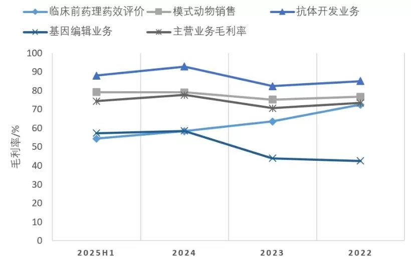 百奥赛图科创板注册生效，转型“千鼠万抗”后刚扭亏-第4张图片-
