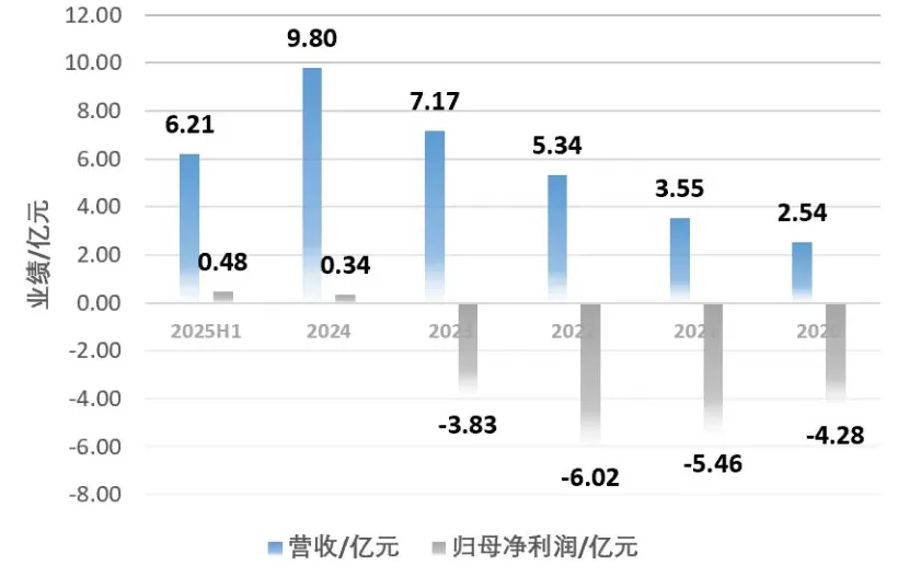百奥赛图科创板注册生效，转型“千鼠万抗”后刚扭亏-第3张图片-