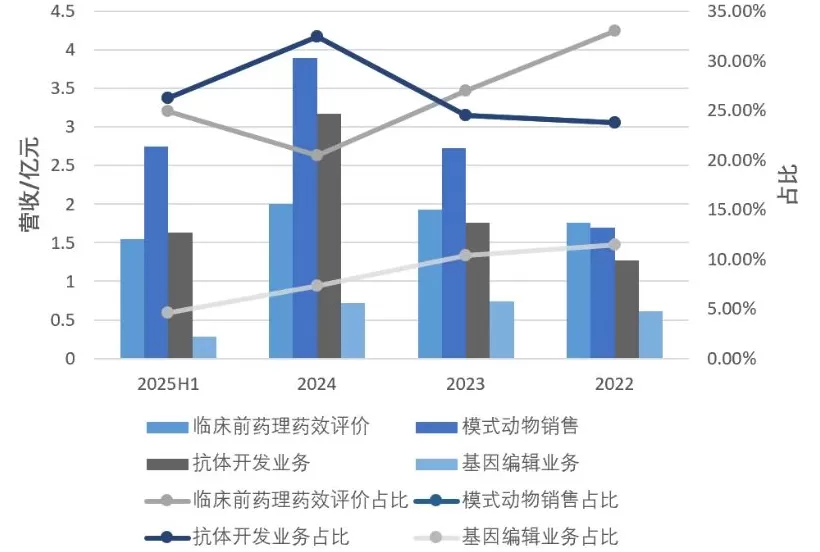 百奥赛图科创板注册生效，转型“千鼠万抗”后刚扭亏-第6张图片-