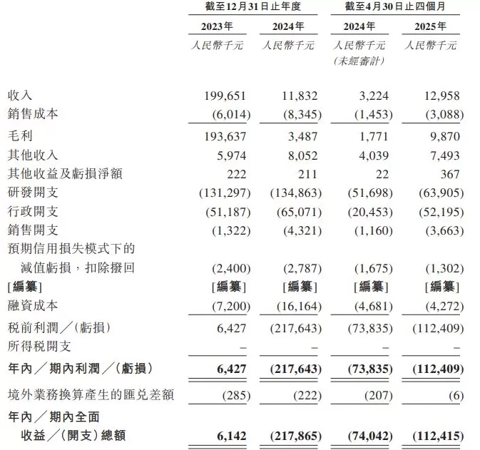 创新药企旺山旺水通过港交所聆讯，今年前四个月亏损扩大至1.12亿元-第2张图片-