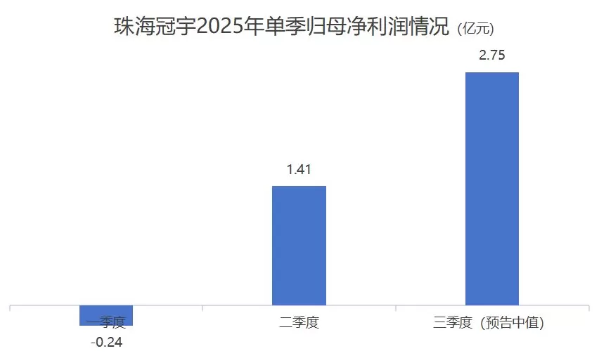 珠海冠宇三季报预告引爆股价，增长可持续吗？-第2张图片-