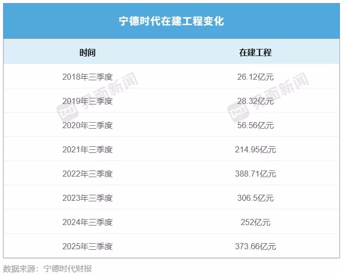宁德时代净利再创新高背后：在建工厂回升至同期历史第二高位-第2张图片-