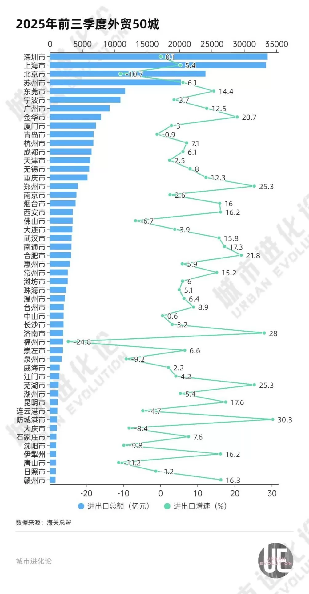 外贸城市变局：东莞杀回前五，杭州挑战青岛？-第3张图片-