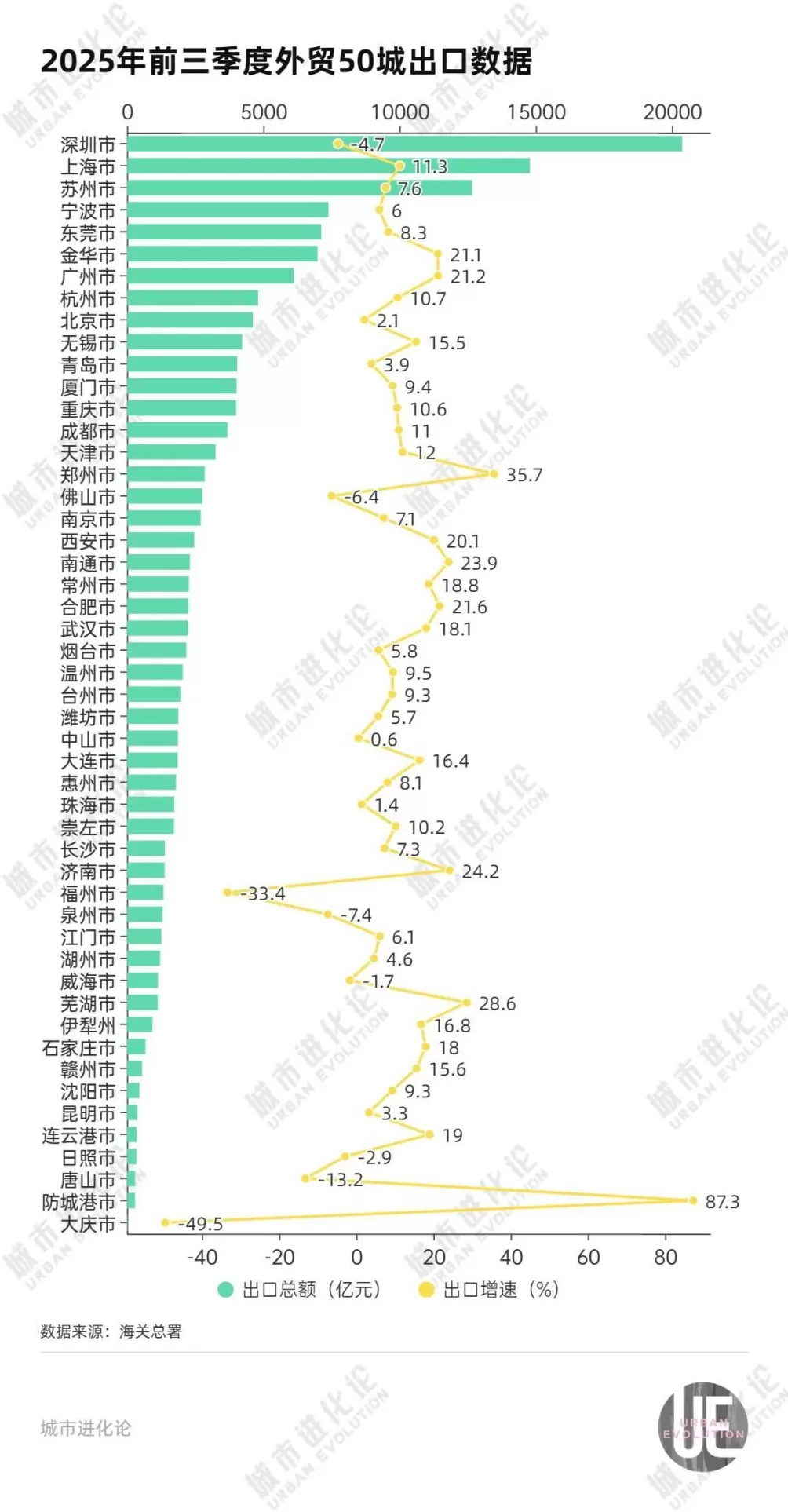 外贸城市变局：东莞杀回前五，杭州挑战青岛？-第5张图片-
