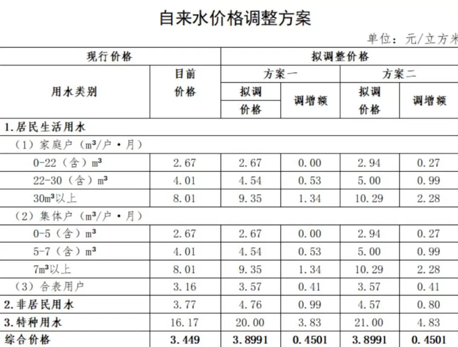 涨价潮又来了，水电补贴时代正在宣告终结-第2张图片-