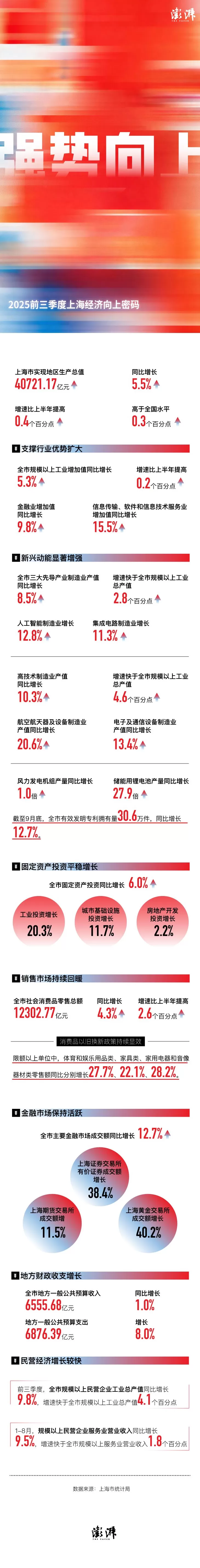 一图看懂｜2025前三季度上海经济向上密码-第1张图片-