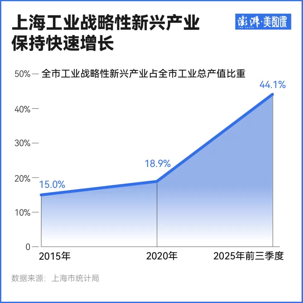 有数｜上海经济强势向上背后：三大先导产业迸发新动能-第3张图片-