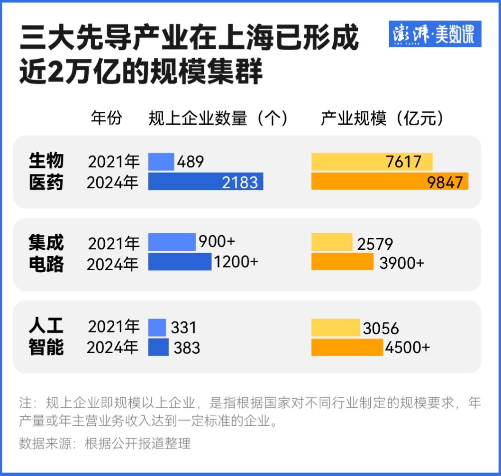 有数｜上海经济强势向上背后：三大先导产业迸发新动能-第2张图片-