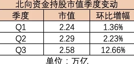 北向资金连续三个季度加仓A股，电池、半导体等行业获青睐，外资巨头如何看后市？-第1张图片-