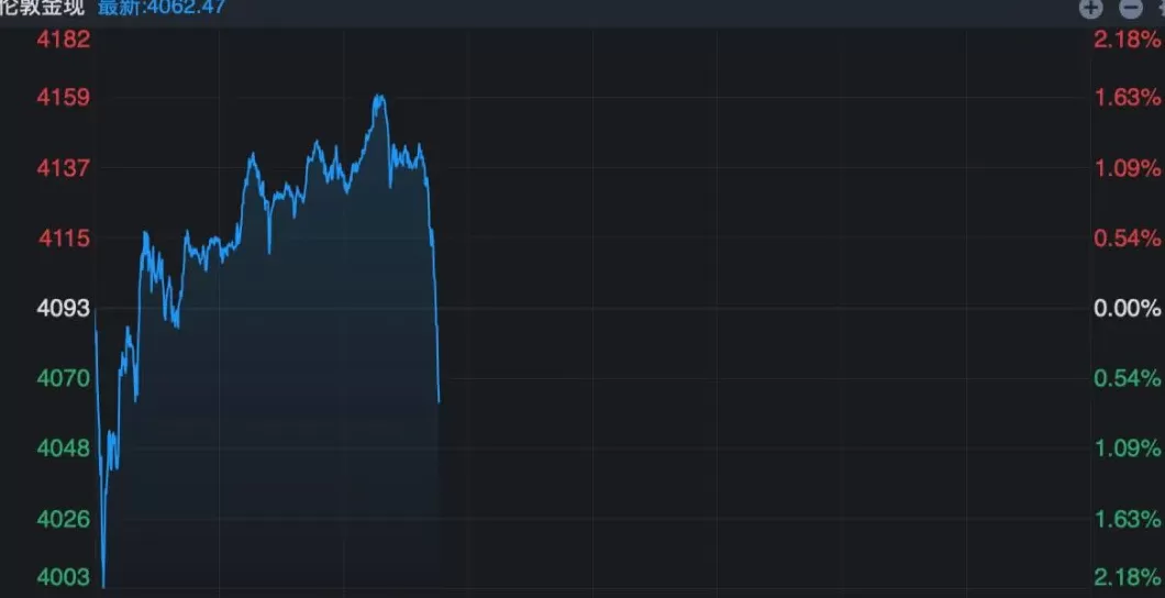 金价直线跳水-第1张图片-