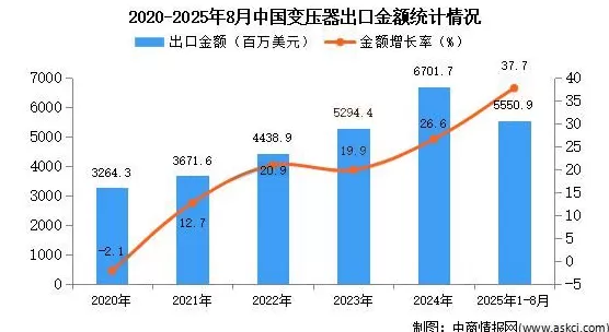 中国变压器，出口杀疯了-第3张图片-