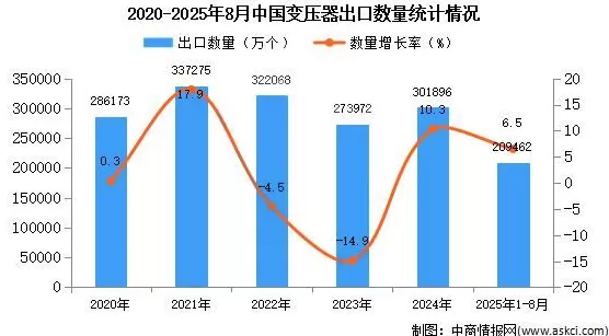 中国变压器，出口杀疯了-第11张图片-