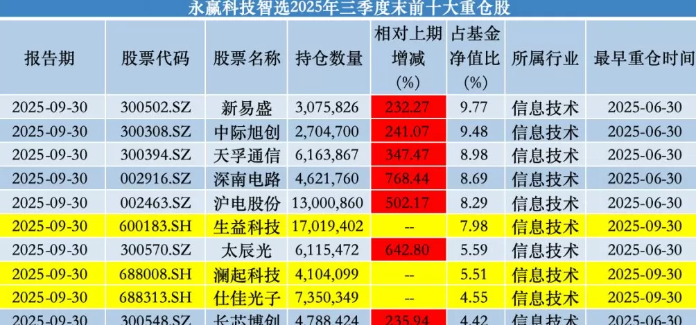 规模暴涨888%！前三季度主动权益冠军基建仓生益科技、澜起科技-第1张图片-