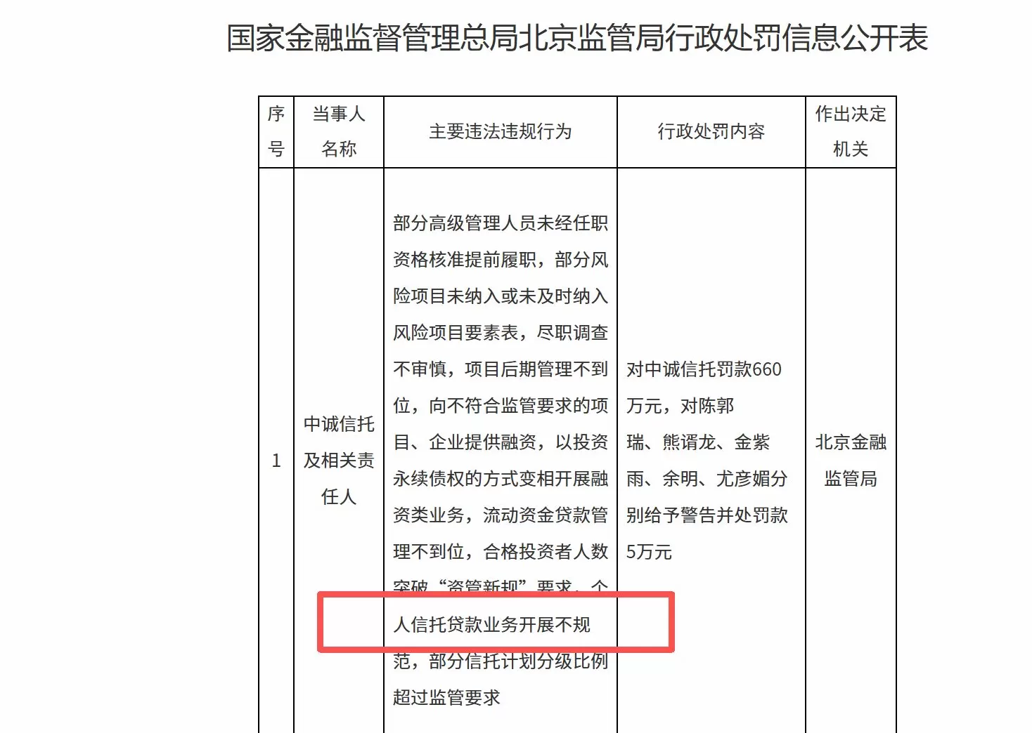信托业再现涉个人贷款罚单，助贷新规生效后，多家机构白名单仍“难产”-第1张图片-