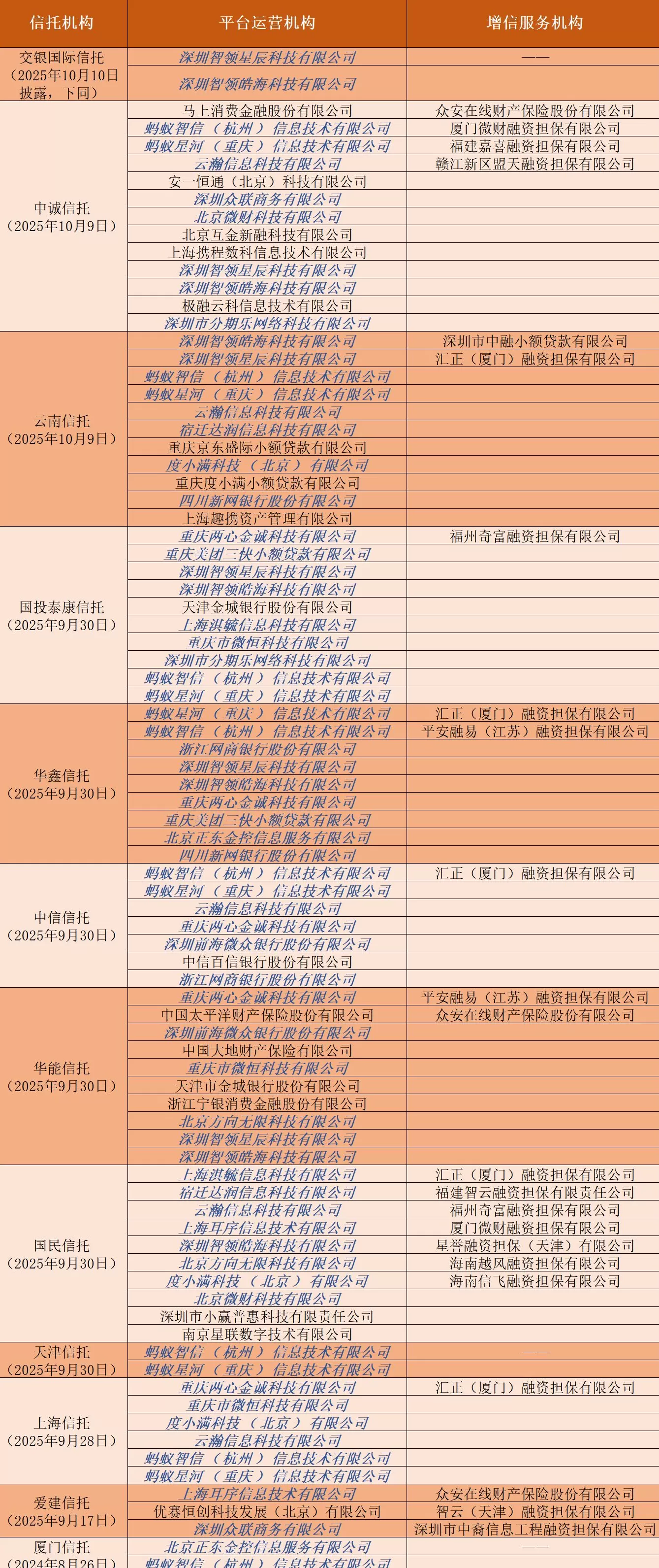 信托业再现涉个人贷款罚单，助贷新规生效后，多家机构白名单仍“难产”-第3张图片-