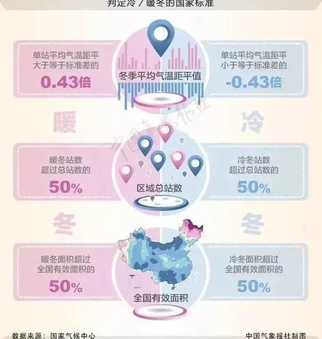 今年冬天是冷冬？关于“冷冬”，专家给出这个判断-第2张图片-