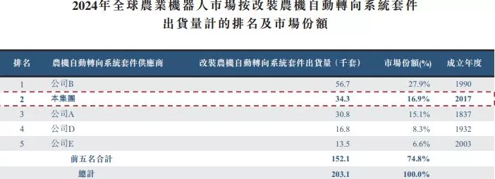 IPO雷达 | 农业机器人龙头丰疆智能冲刺港股，成立至今累亏近22亿-第4张图片-