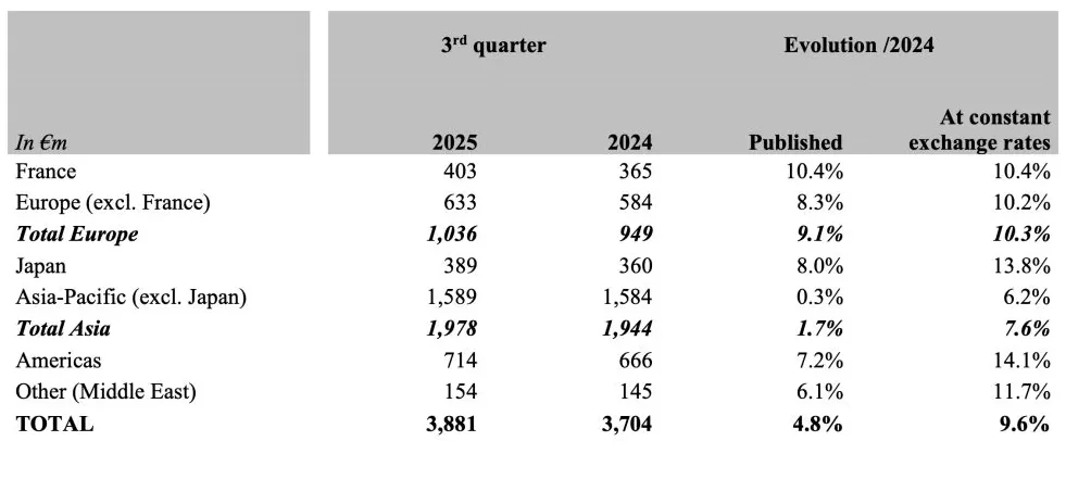 爱马仕三季度销售额增长10%：在大中华地区看到“改善”-第2张图片-
