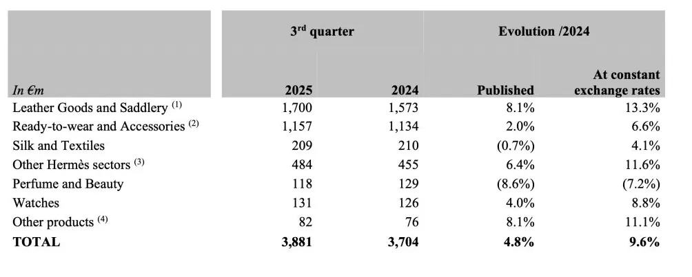 爱马仕三季度销售额增长10%：在大中华地区看到“改善”-第3张图片-