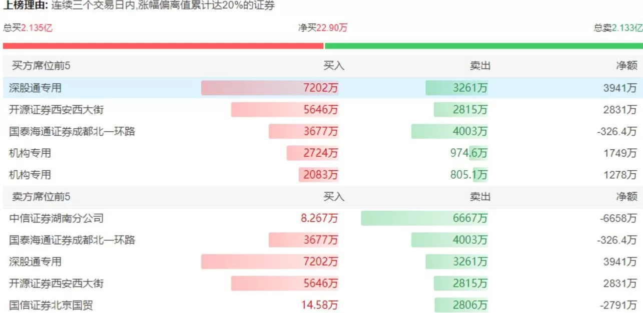 盈新发展拟“跨界”半导体，公司回应股价“抢跑”：不存在内幕消息提前泄露-第5张图片-