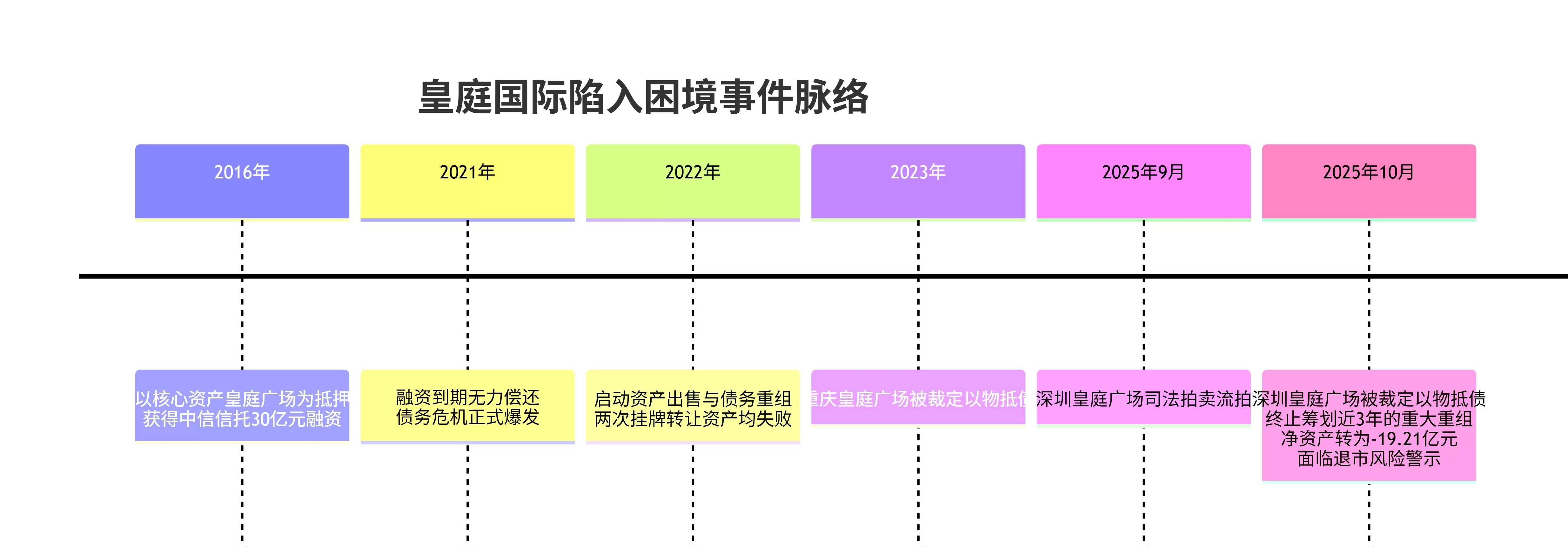 财说| 资产重组梦碎，皇庭国际深陷退市危机-第2张图片-