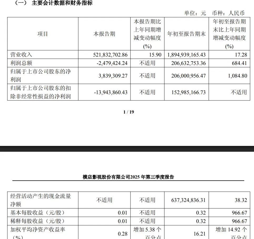 横店影视前三季度净利增超10倍：单季扣非净利仍亏损，拟分红近9000万元-第1张图片-