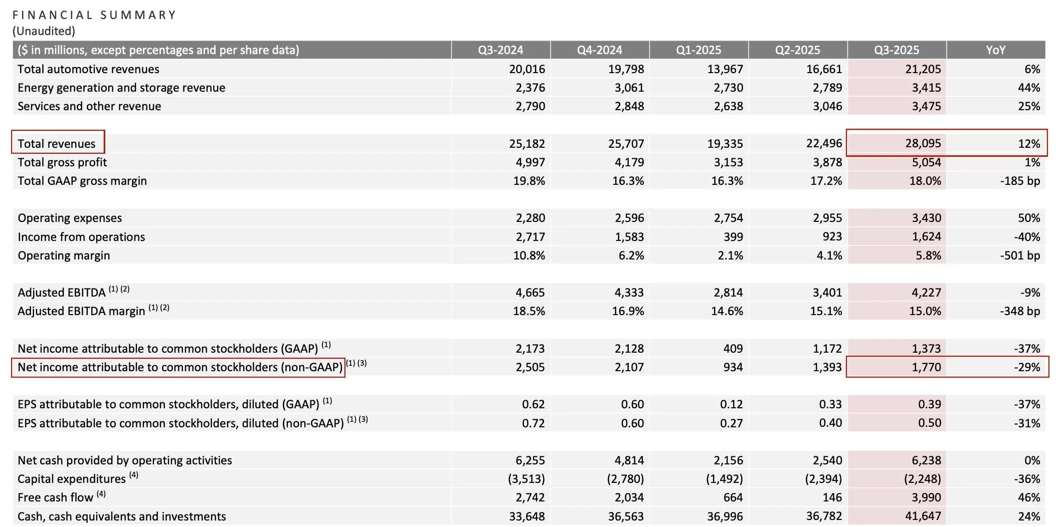 三季度营收创新高但利润下滑近三成， 特斯拉盘后一度跌近5%-第1张图片-