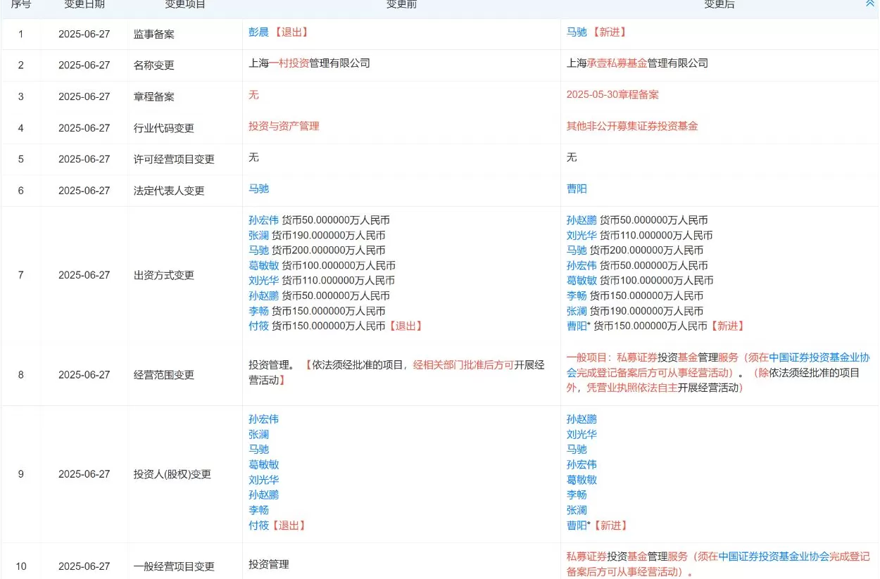 公司改名、法人变更、规模连降......知名私募上海承壹大变动后有新动作-第4张图片-