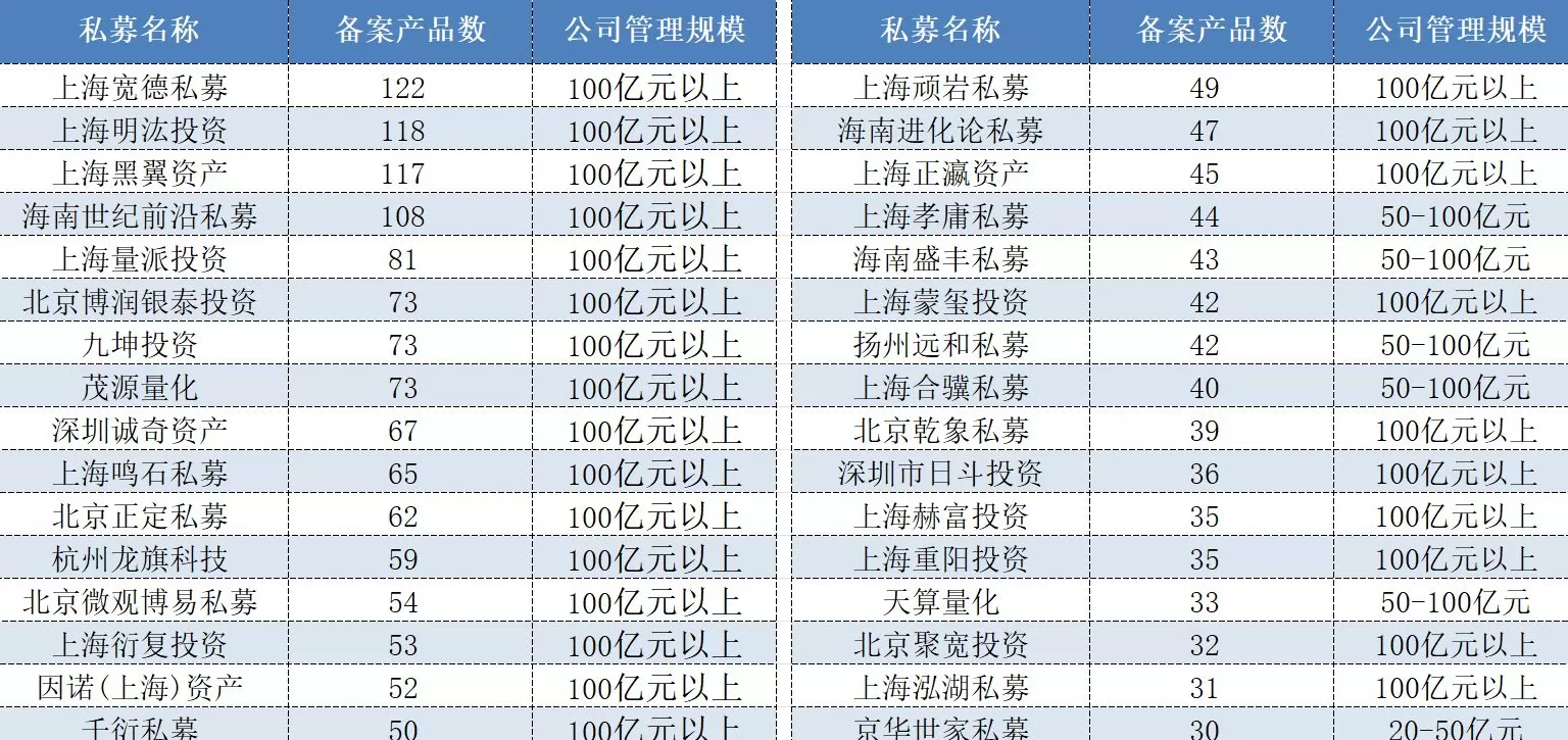 强者更强？头部证券私募大扩容，年内50亿元规模以上管理人增长49家-第1张图片-