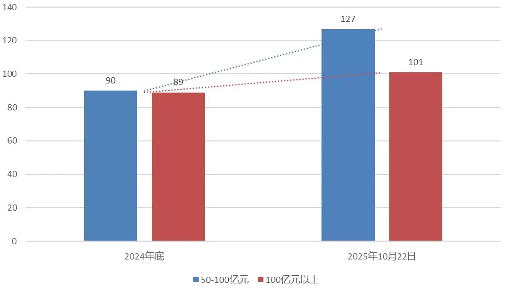 强者更强？头部证券私募大扩容，年内50亿元规模以上管理人增长49家-第3张图片-