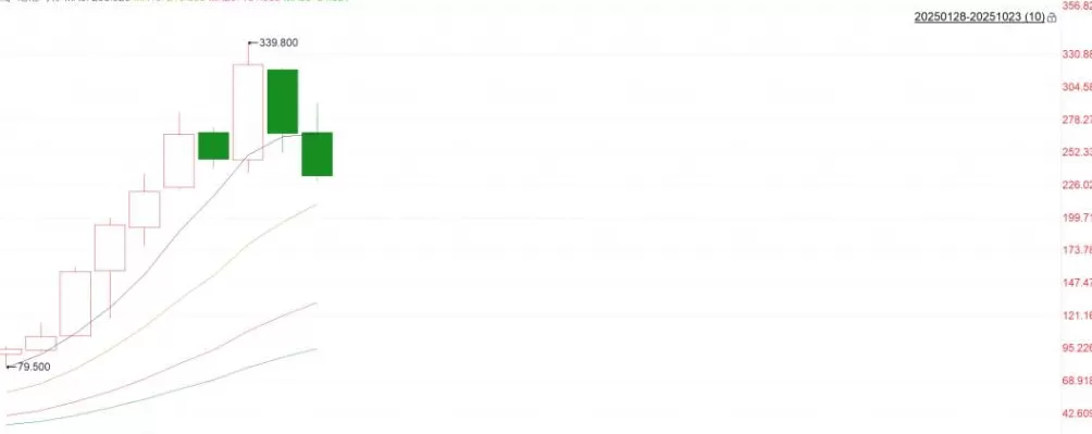 泡泡玛特，暴跌近10%-第2张图片-