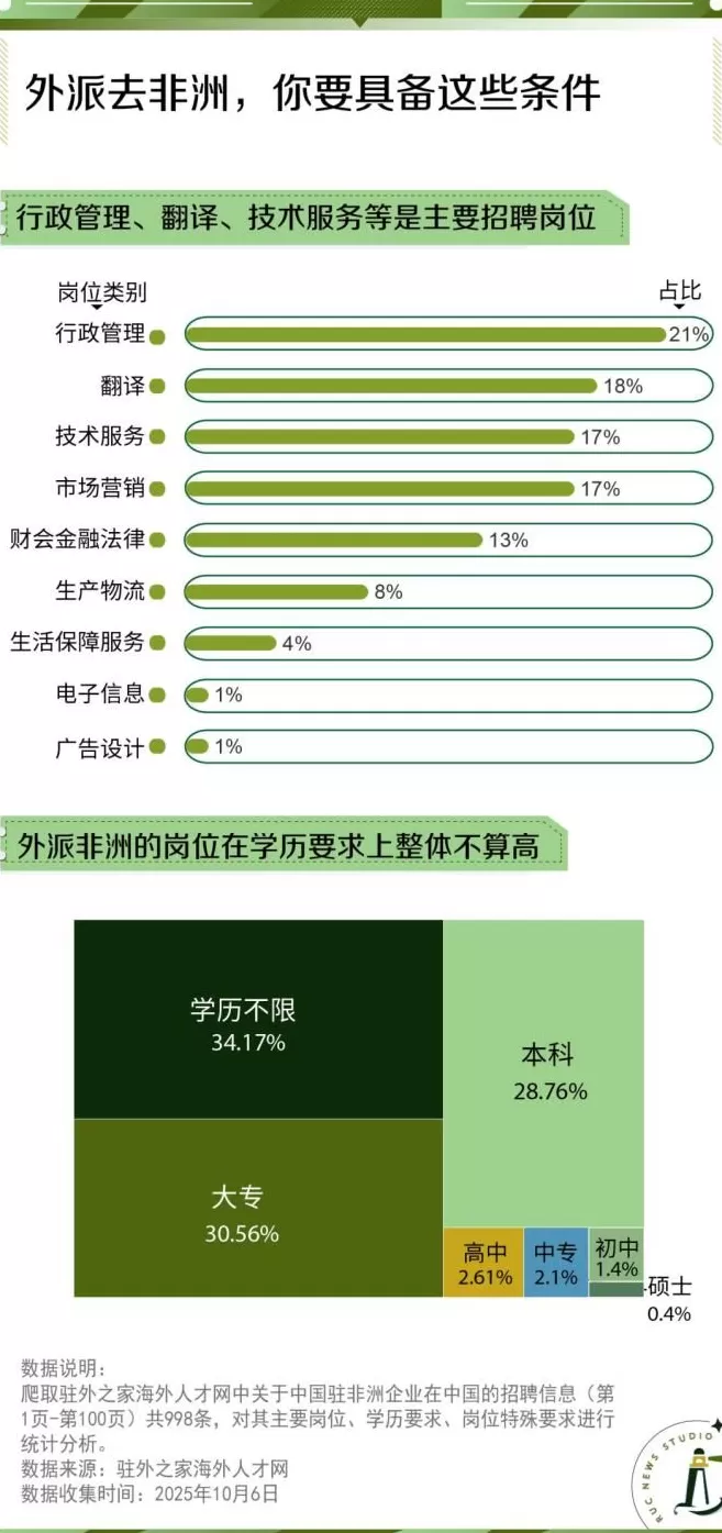 秋招大学生，转身向非洲？-第2张图片-