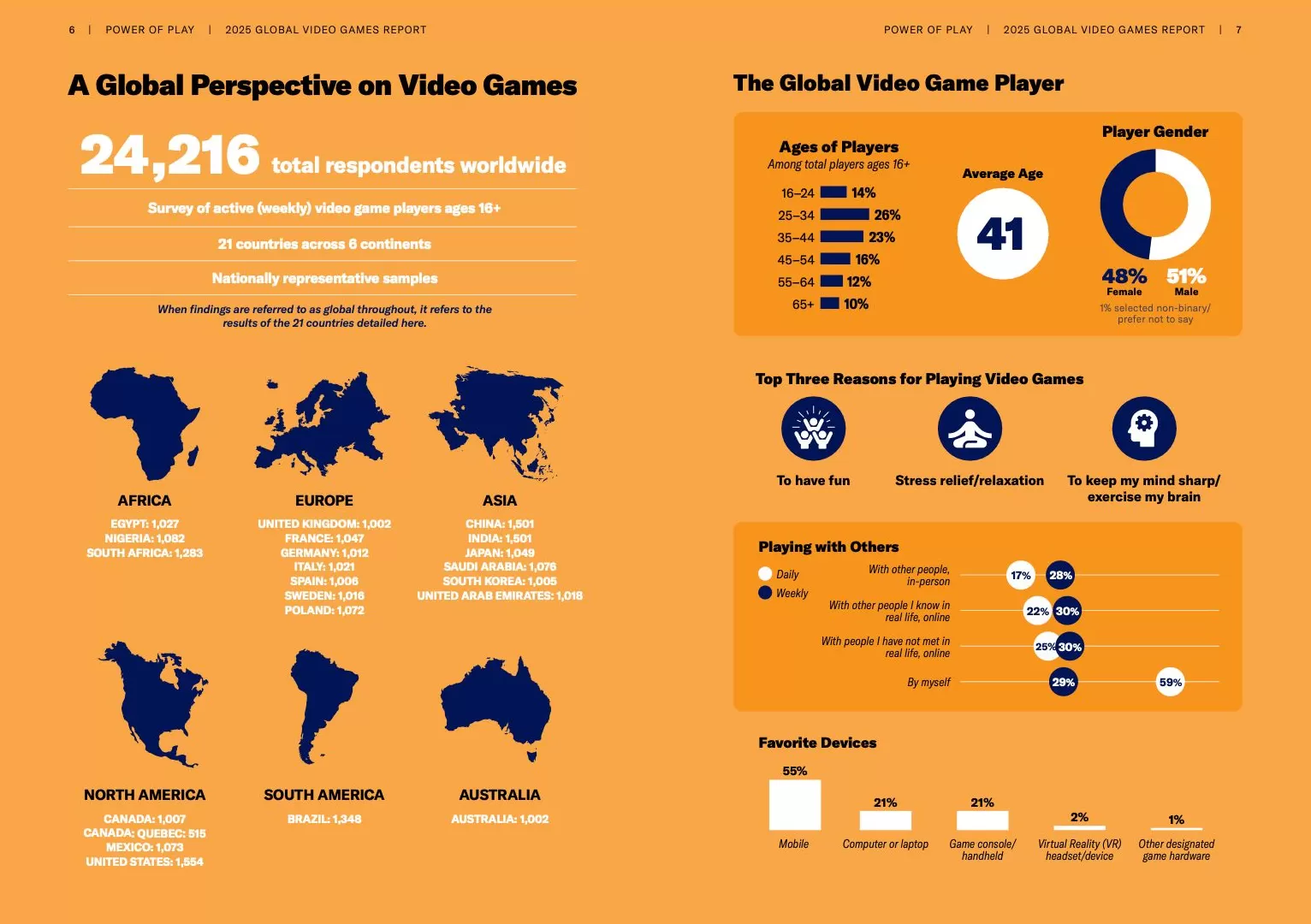沪游简报｜全球玩家调研：电子游戏有助于构建积极的人际关系-第2张图片-