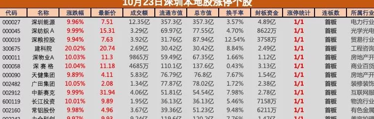 盘中必读|重磅新政落地！深圳本地股掀涨停潮，深粮控股等多股涨停-第1张图片-