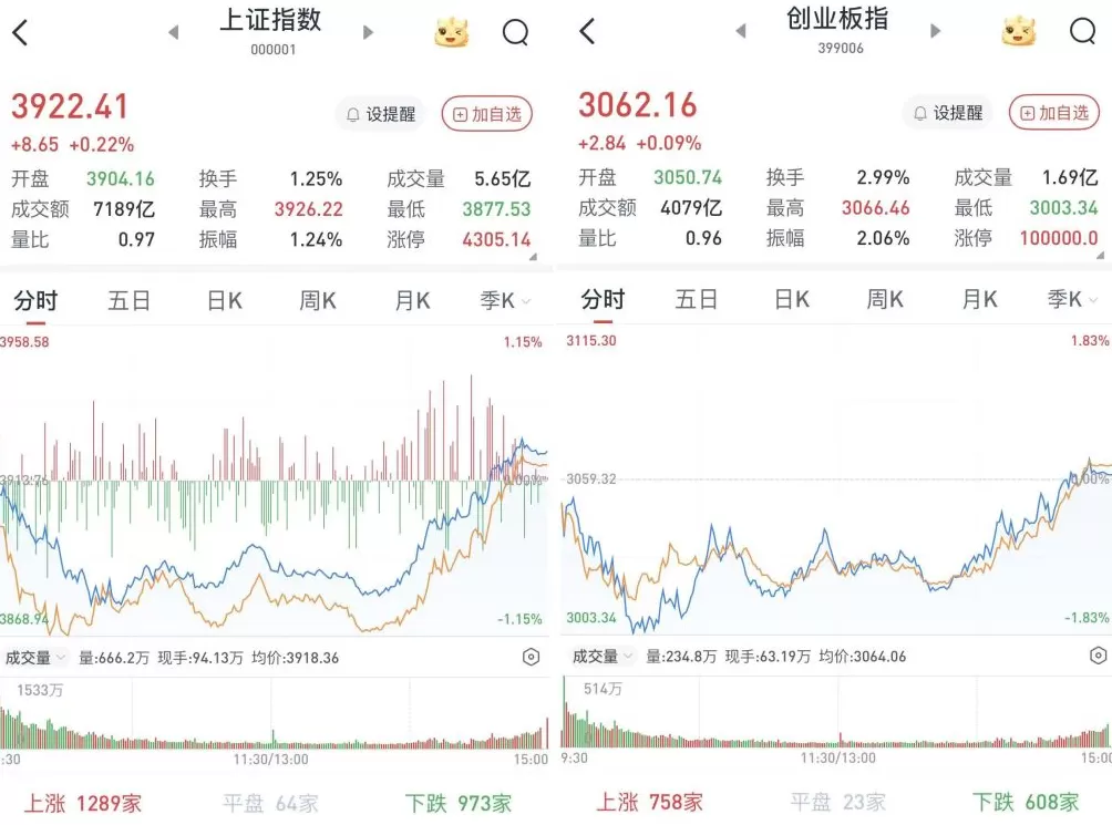 A股午后直线拉升，沪深股市尾盘双双转涨0.22%：两市成交1.6万亿元-第1张图片-