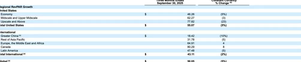 温德姆酒店：第三季度净利润同比增长2.94%，全球平均客房收入下降-第2张图片-