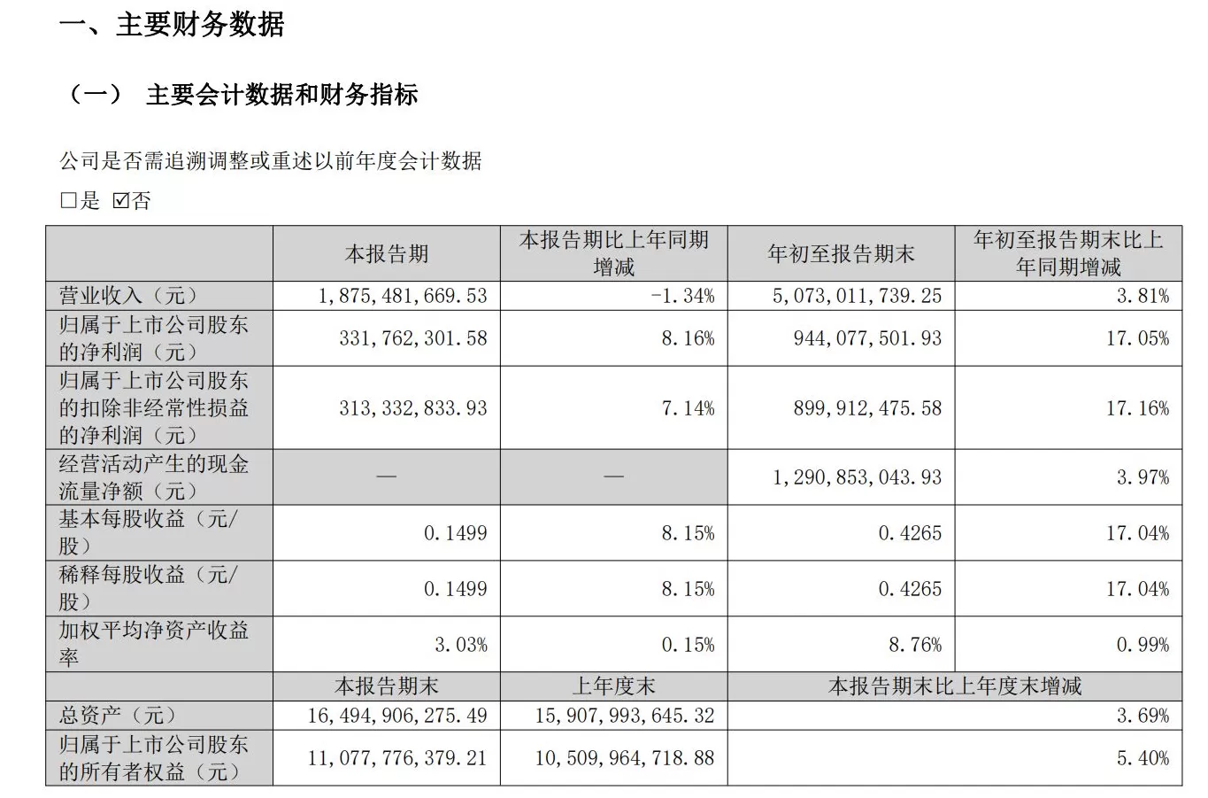 珠江啤酒前三季度净利增长17%，单季营收两年来首次下滑-第2张图片-