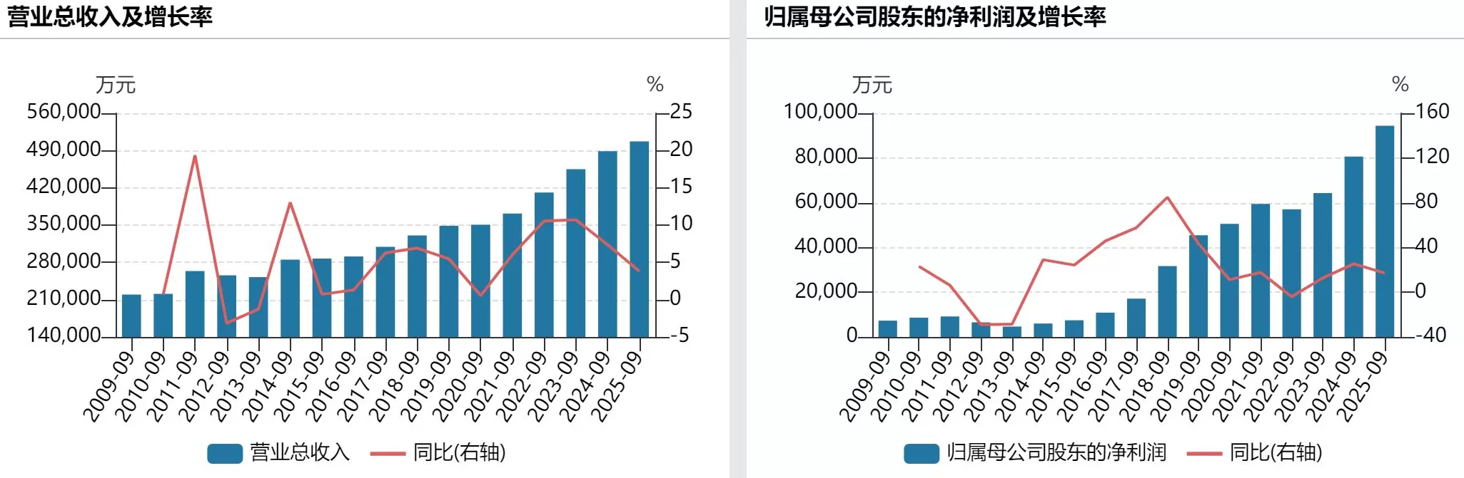 珠江啤酒前三季度净利增长17%，单季营收两年来首次下滑-第3张图片-