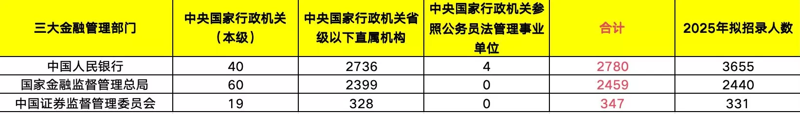 三大金融管理部门拟招5500人：金融监管总局、证监会小幅扩招，央行明显缩减-第1张图片-