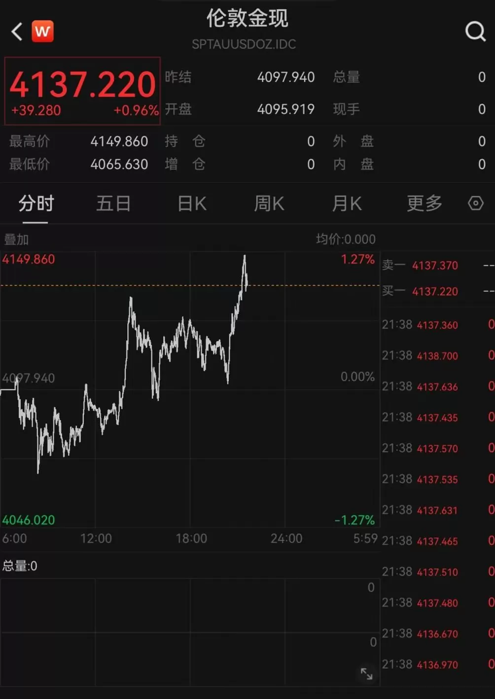 现货黄金大跌后日内涨逾1%，摩根大通预计金价明年底冲上5055美元-第1张图片-