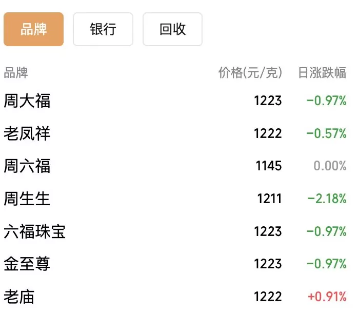 现货黄金大跌后日内涨逾1%，摩根大通预计金价明年底冲上5055美元-第2张图片-