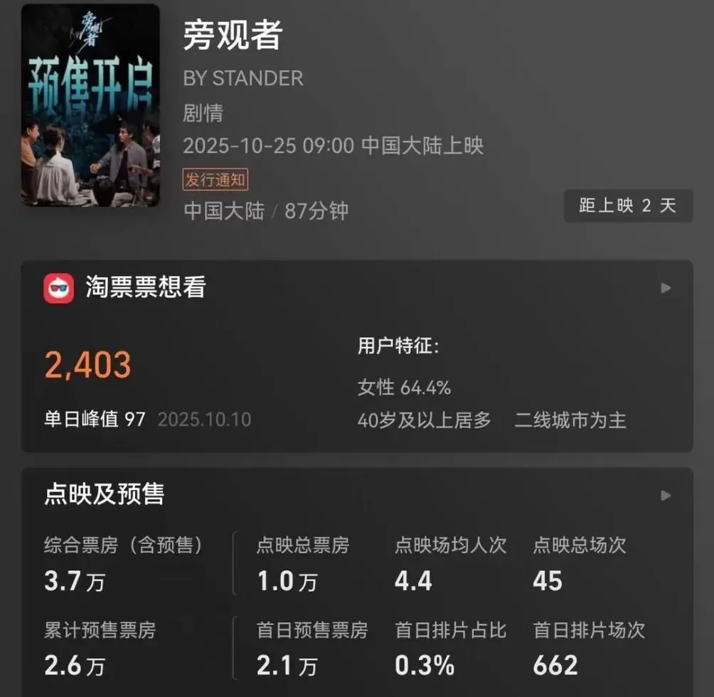 上映前2天，陈坤、刘敏涛等主演电影《旁观者》突然撤档，预售票房不到4万元-第2张图片-