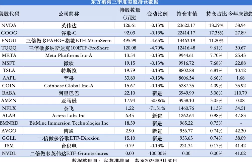 但斌最新美股持仓曝光：首度建仓阿里、博通，英伟达仍为第一大重仓股-第1张图片-