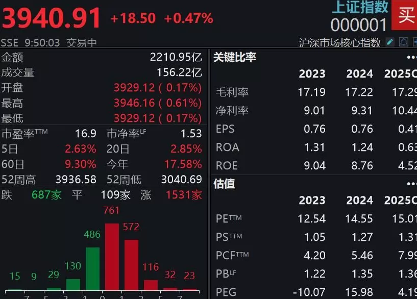 沪指再创十年新高！4000点要来了？-第1张图片-